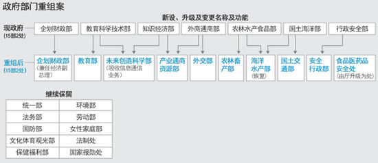 　　韓國新政府重組案。（圖片來源：韓國《朝鮮日報》）
