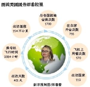 美國(guó)聯(lián)邦參議院29日批準(zhǔn)參議員約翰·克里出任國(guó)務(wù)卿?，F(xiàn)任國(guó)務(wù)卿希拉里·克林頓打算2月1日卸任，撰寫回憶錄，繼續(xù)致力于倡導(dǎo)女性權(quán)益。