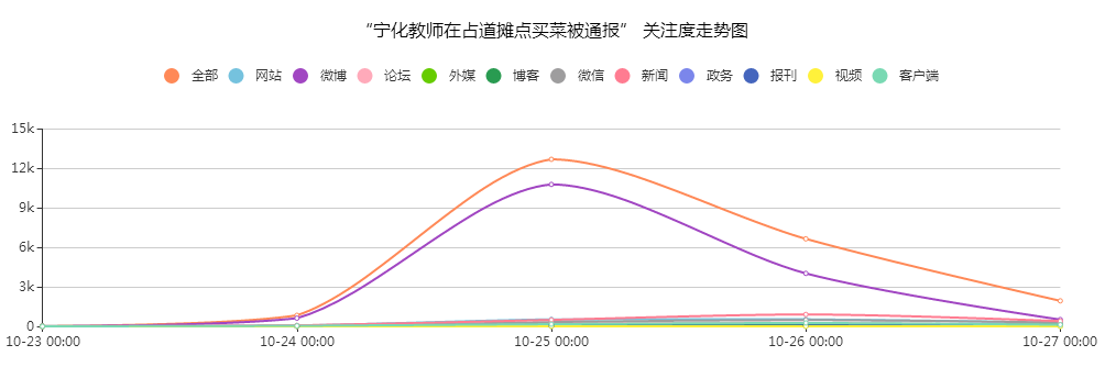 “寧化教師在占道攤點買菜被通報”關(guān)注度走勢圖