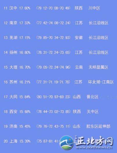 中國出美女城市排行 揭秘各省第一白富美女星【組圖】“經(jīng)過300位‘磚家’一年來的辛勤工作，倍受網(wǎng)友關(guān)注的中國美女出產(chǎn)地排名最終完成了……”最近，一份“2012中國出美女城市排行榜”在網(wǎng)上熱傳，并引起瘋狂轉(zhuǎn)發(fā)。這份榜單上，上榜城市共20個，哈爾濱列榜首，江蘇省僅南京、揚(yáng)州、蘇州榜上有名。揚(yáng)州排第14位，美女百分比是16.80%。此外，從單項指數(shù)看，揚(yáng)州美女的韻味指數(shù)超過總分排名第一的哈爾濱。