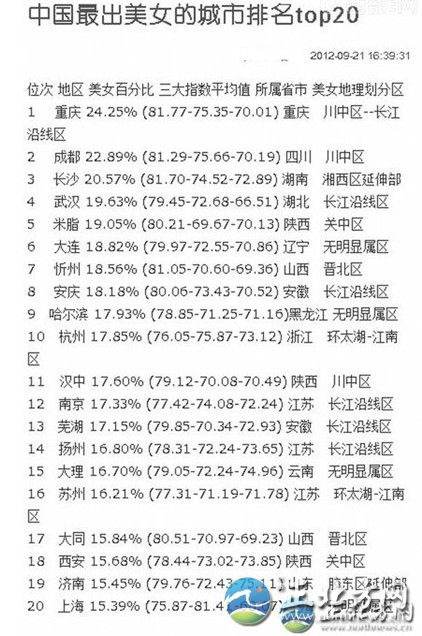 中國(guó)出美女城市排行 揭秘各省第一白富美女星【組圖】這份排行榜依據(jù)美女所占百分比排名，位列第一的哈爾濱為24.25%，揚(yáng)州為16.80%。再細(xì)看三大指數(shù)平均值，揚(yáng)州分別為78.31、72.24、73.65。另外，哈爾濱美女在長(zhǎng)相指數(shù)上排名第一，為81.77;排名第20位的上海美女，打扮指數(shù)最高;揚(yáng)州女孩韻味指數(shù)73.65，超過(guò)總分排名第一的哈爾濱，名列前茅。